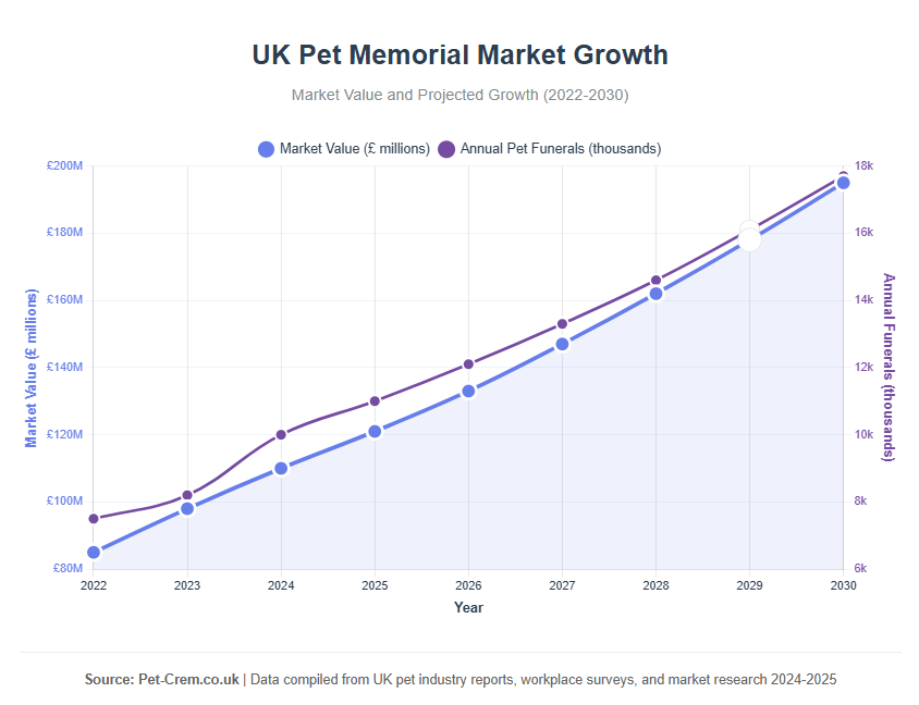 UK Pet Memorial Market growth - Pet-Crem.co.uk
